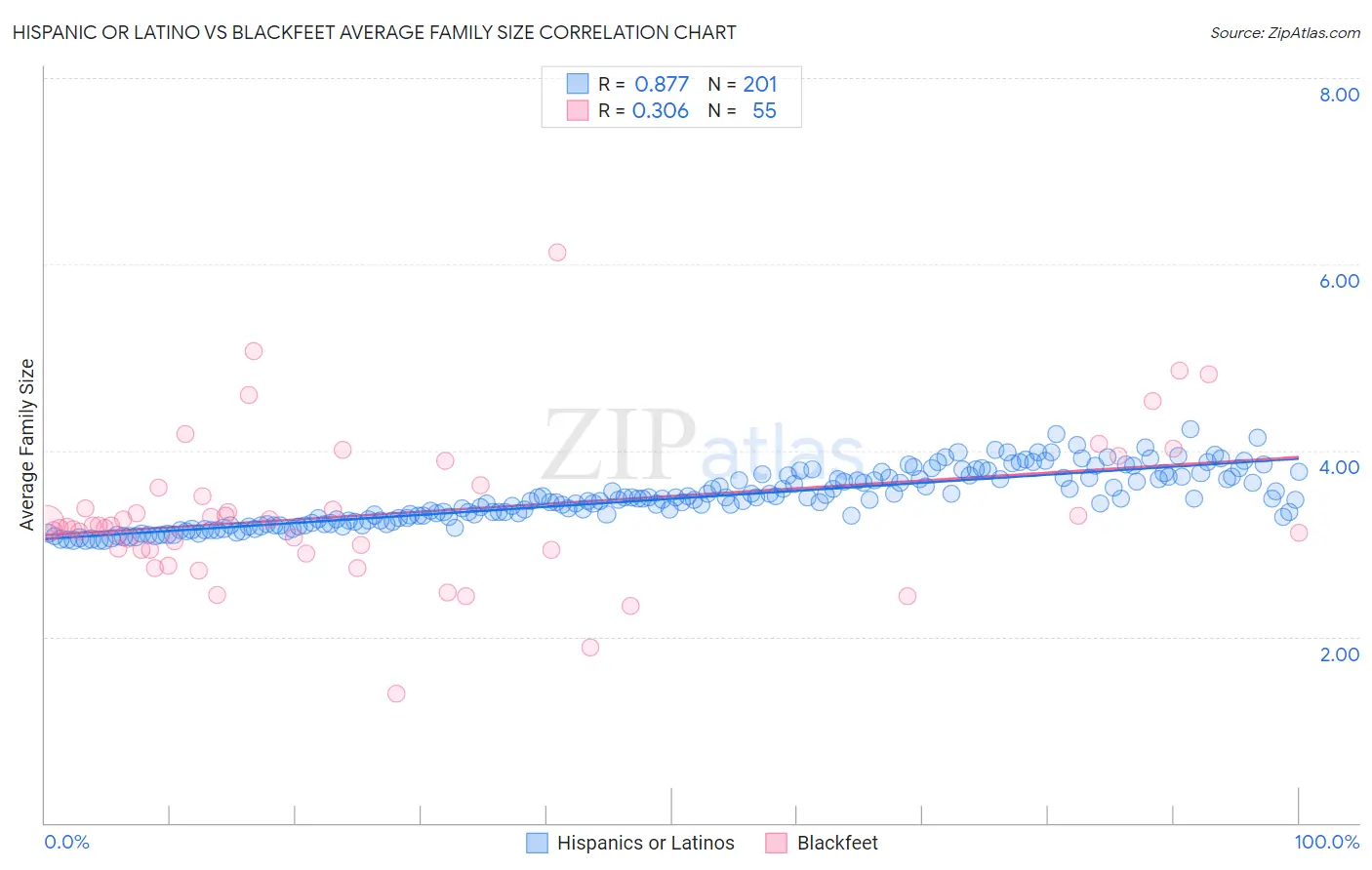 Hispanic or Latino vs Blackfeet Average Family Size