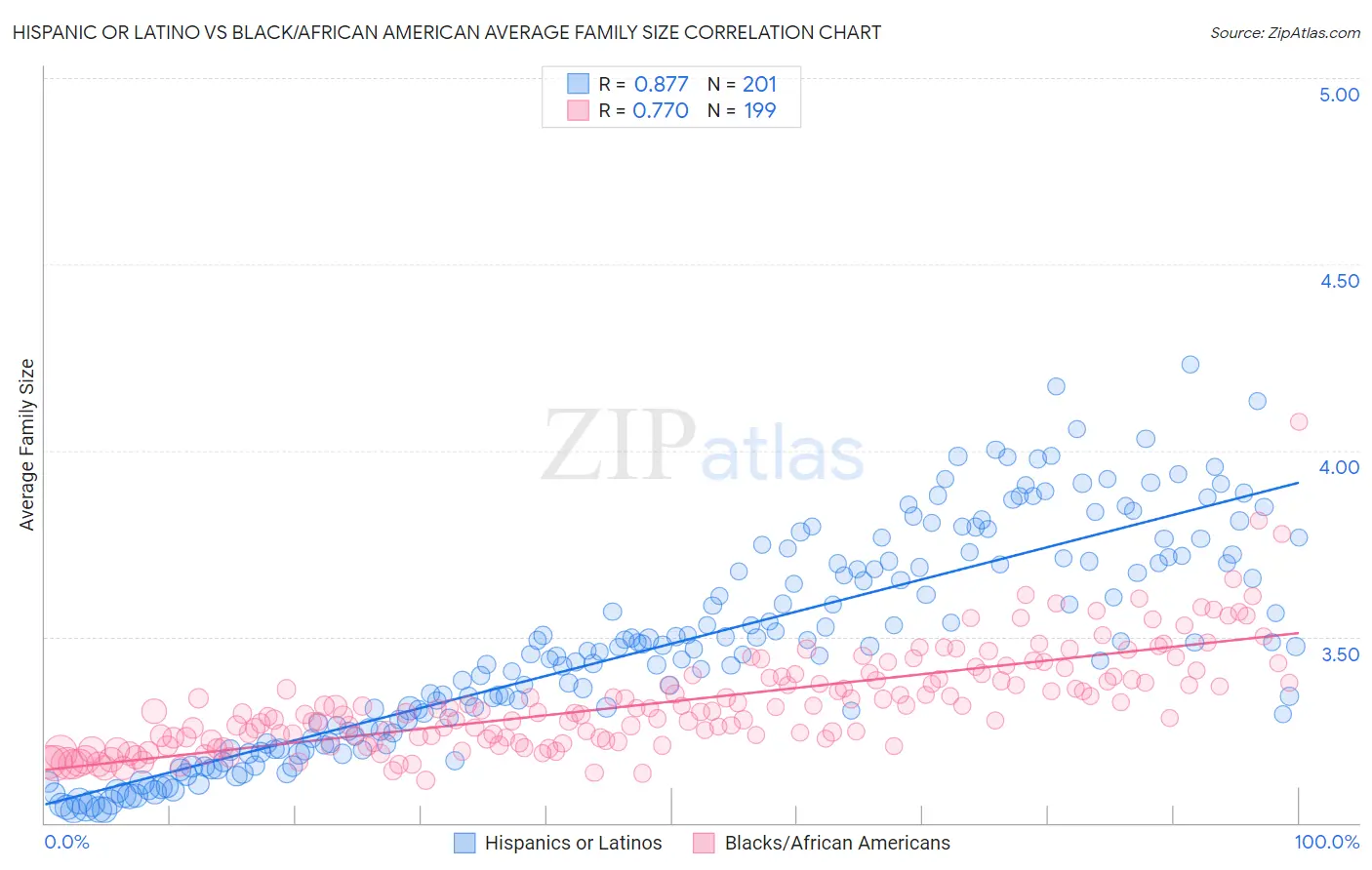 Hispanic or Latino vs Black/African American Average Family Size