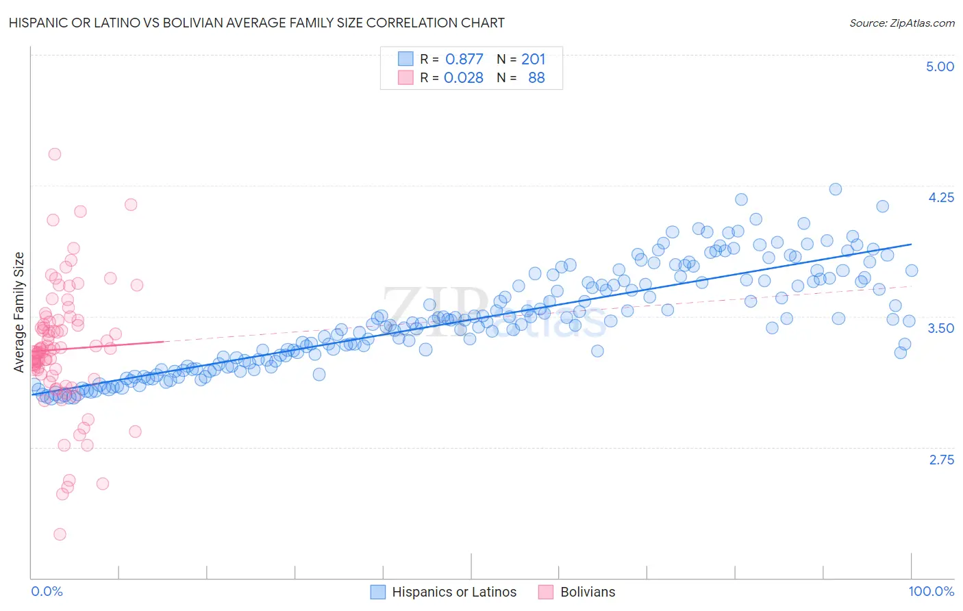 Hispanic or Latino vs Bolivian Average Family Size