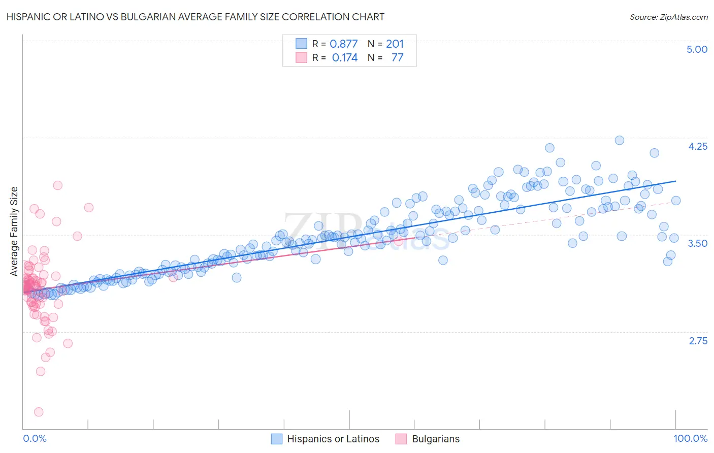 Hispanic or Latino vs Bulgarian Average Family Size