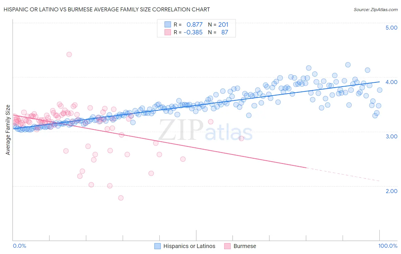 Hispanic or Latino vs Burmese Average Family Size