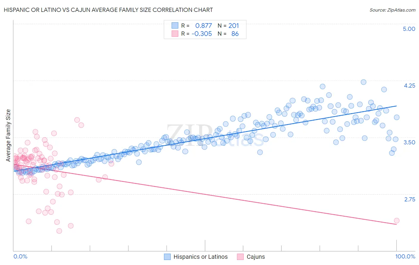 Hispanic or Latino vs Cajun Average Family Size