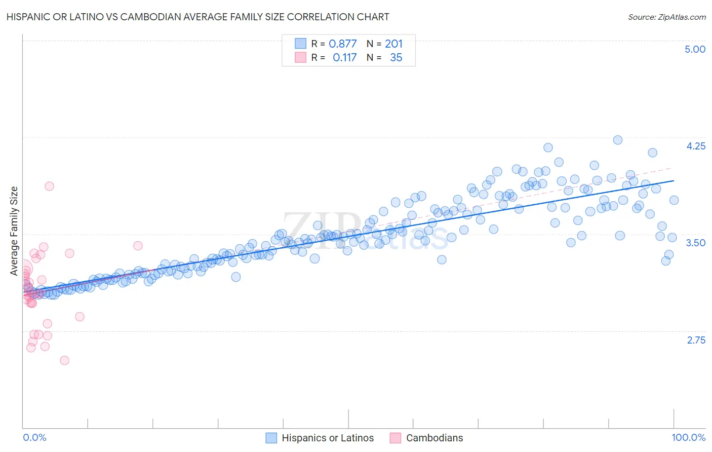 Hispanic or Latino vs Cambodian Average Family Size
