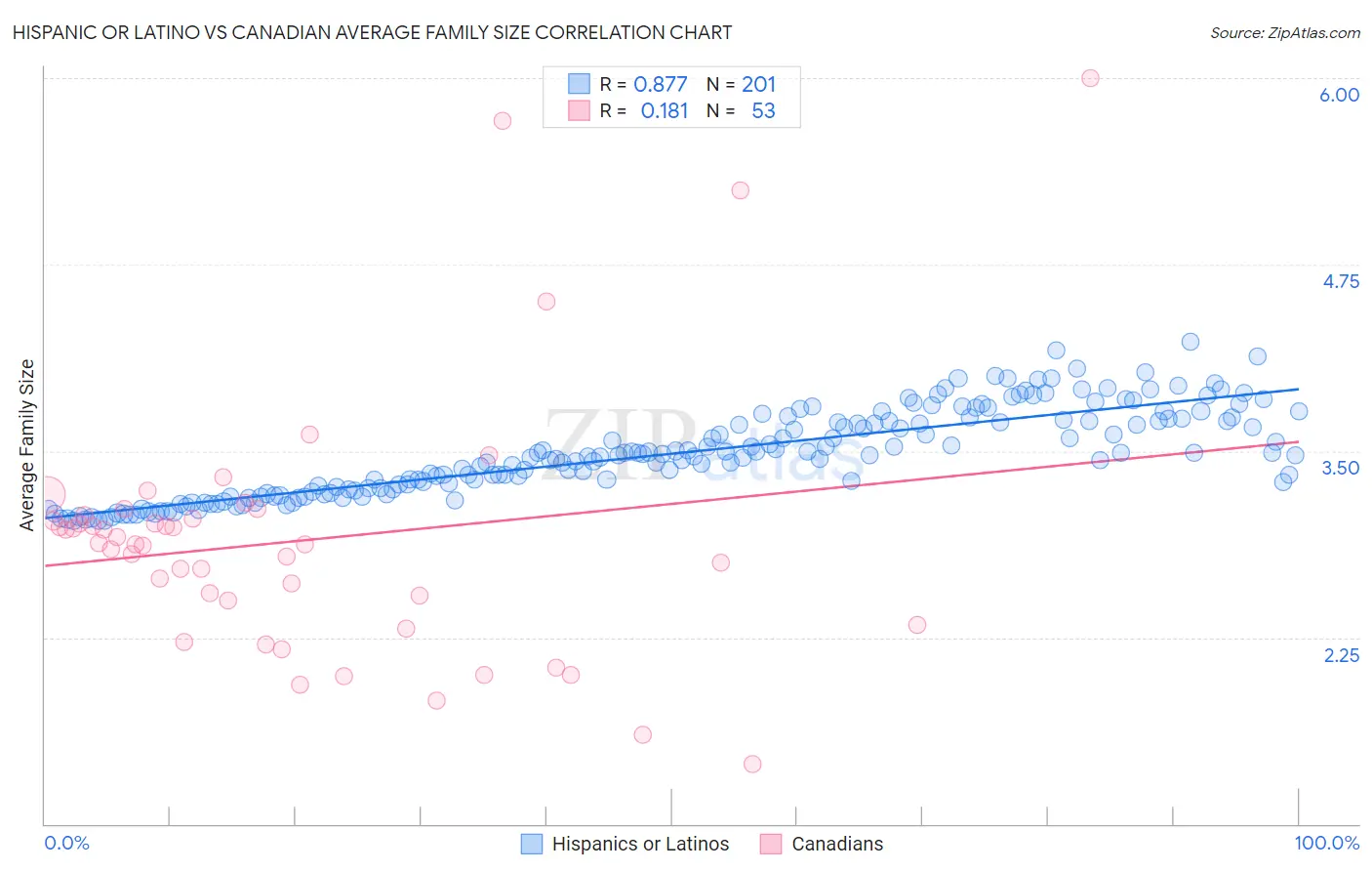 Hispanic or Latino vs Canadian Average Family Size