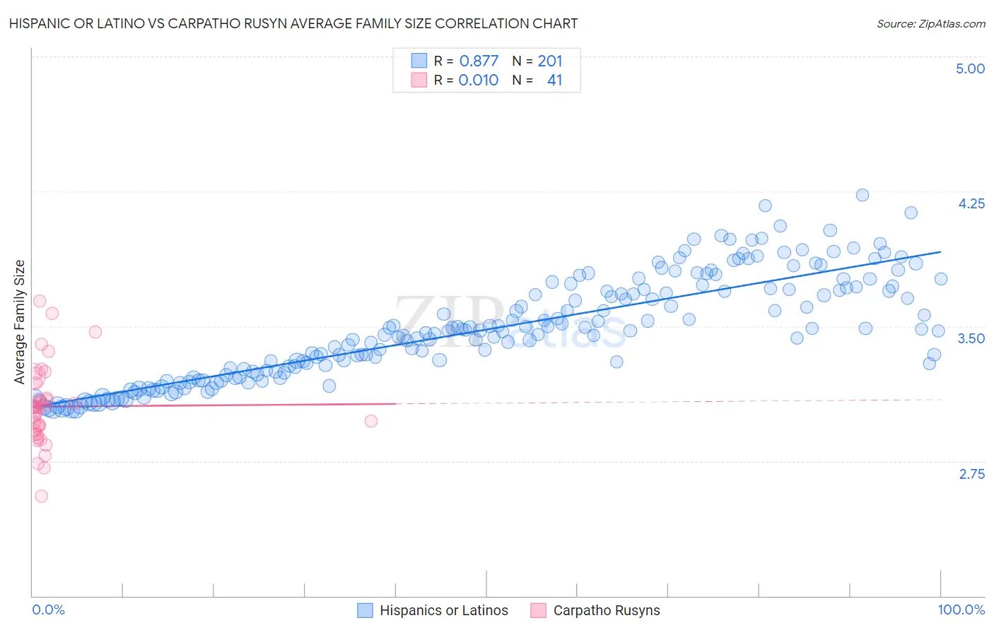 Hispanic or Latino vs Carpatho Rusyn Average Family Size