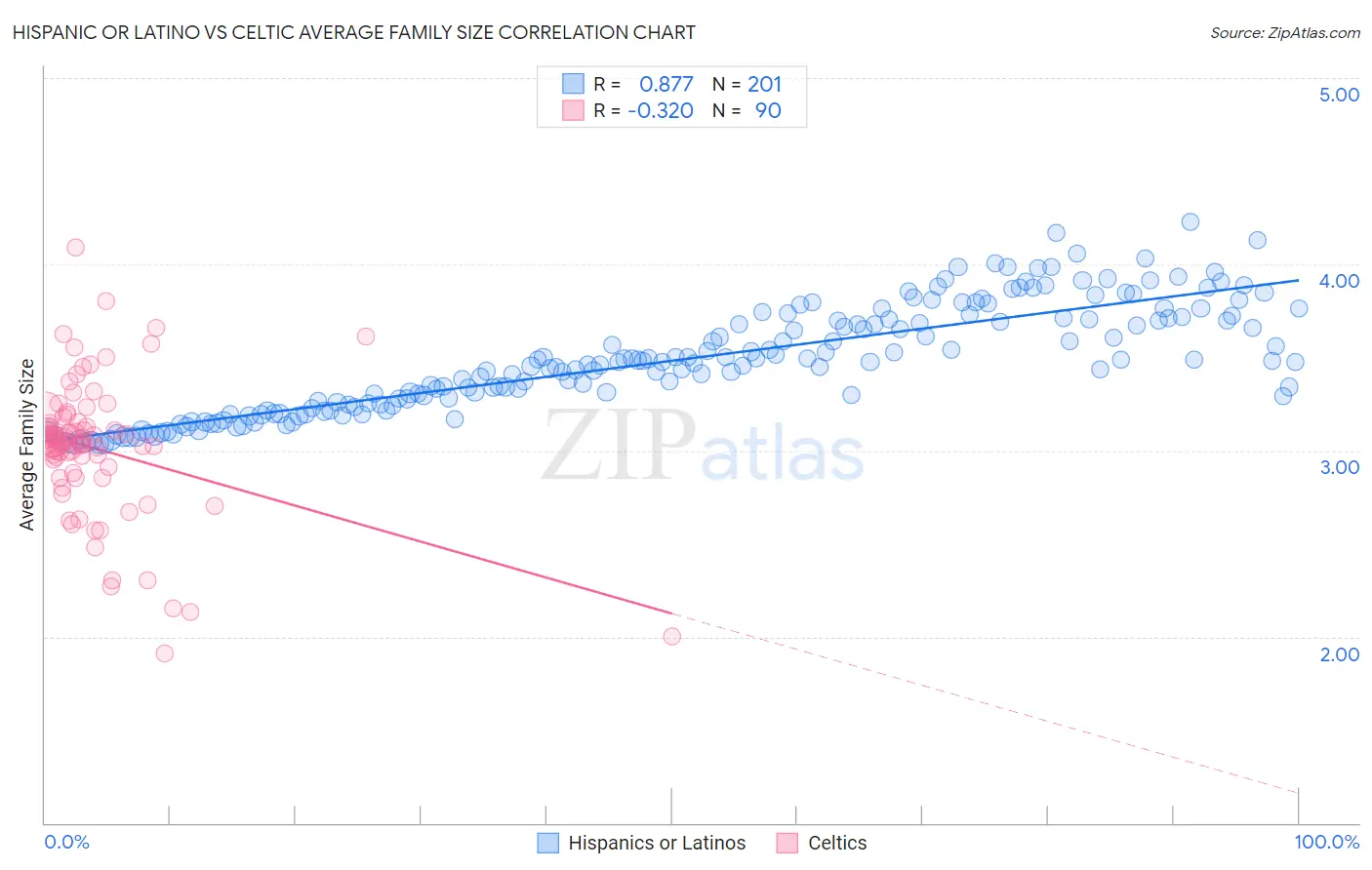 Hispanic or Latino vs Celtic Average Family Size