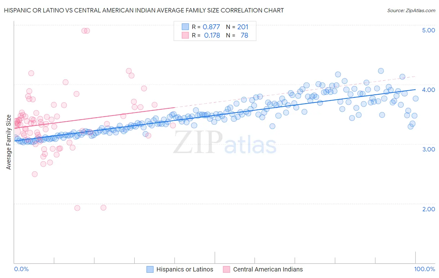 Hispanic or Latino vs Central American Indian Average Family Size