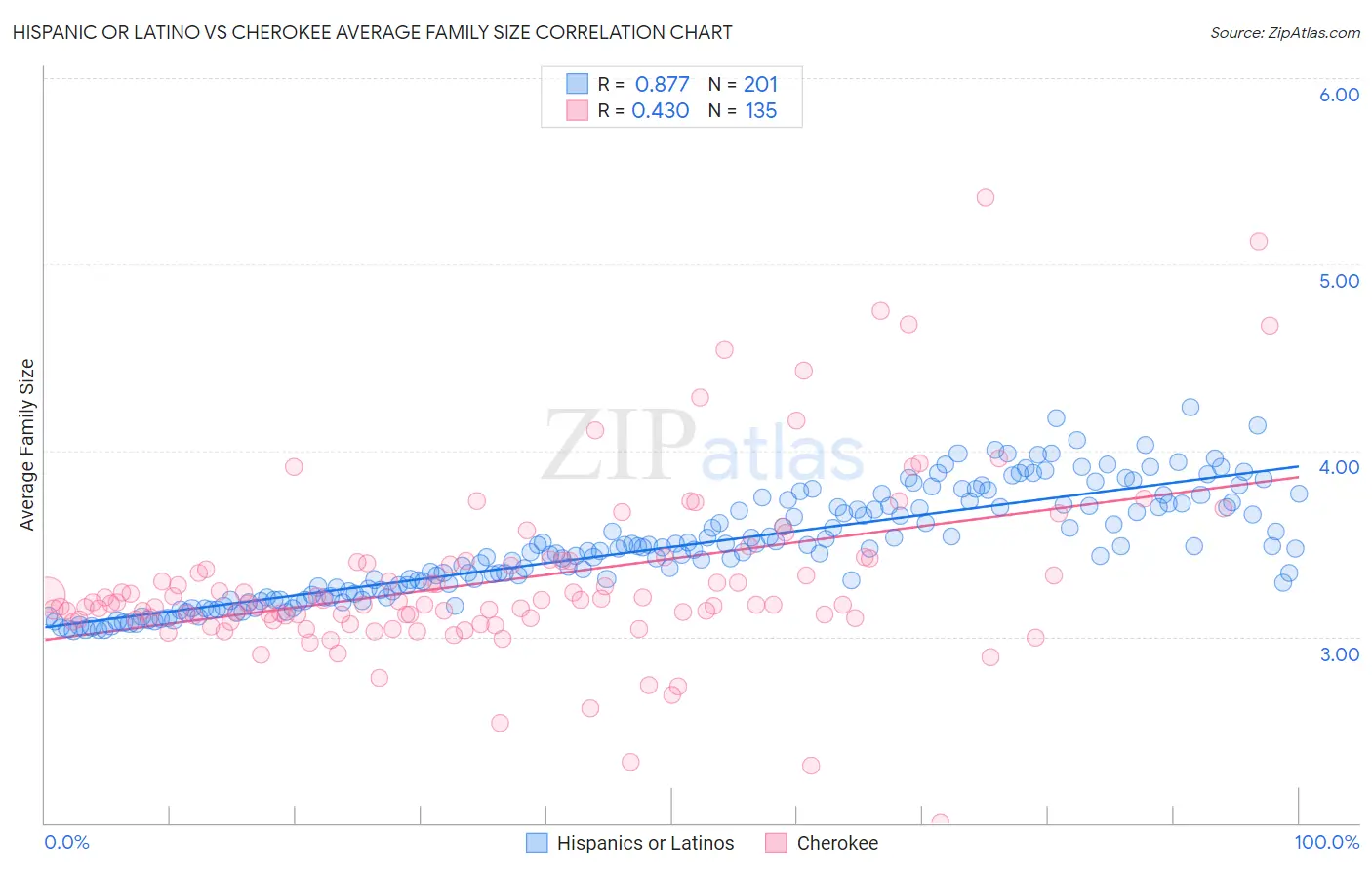 Hispanic or Latino vs Cherokee Average Family Size