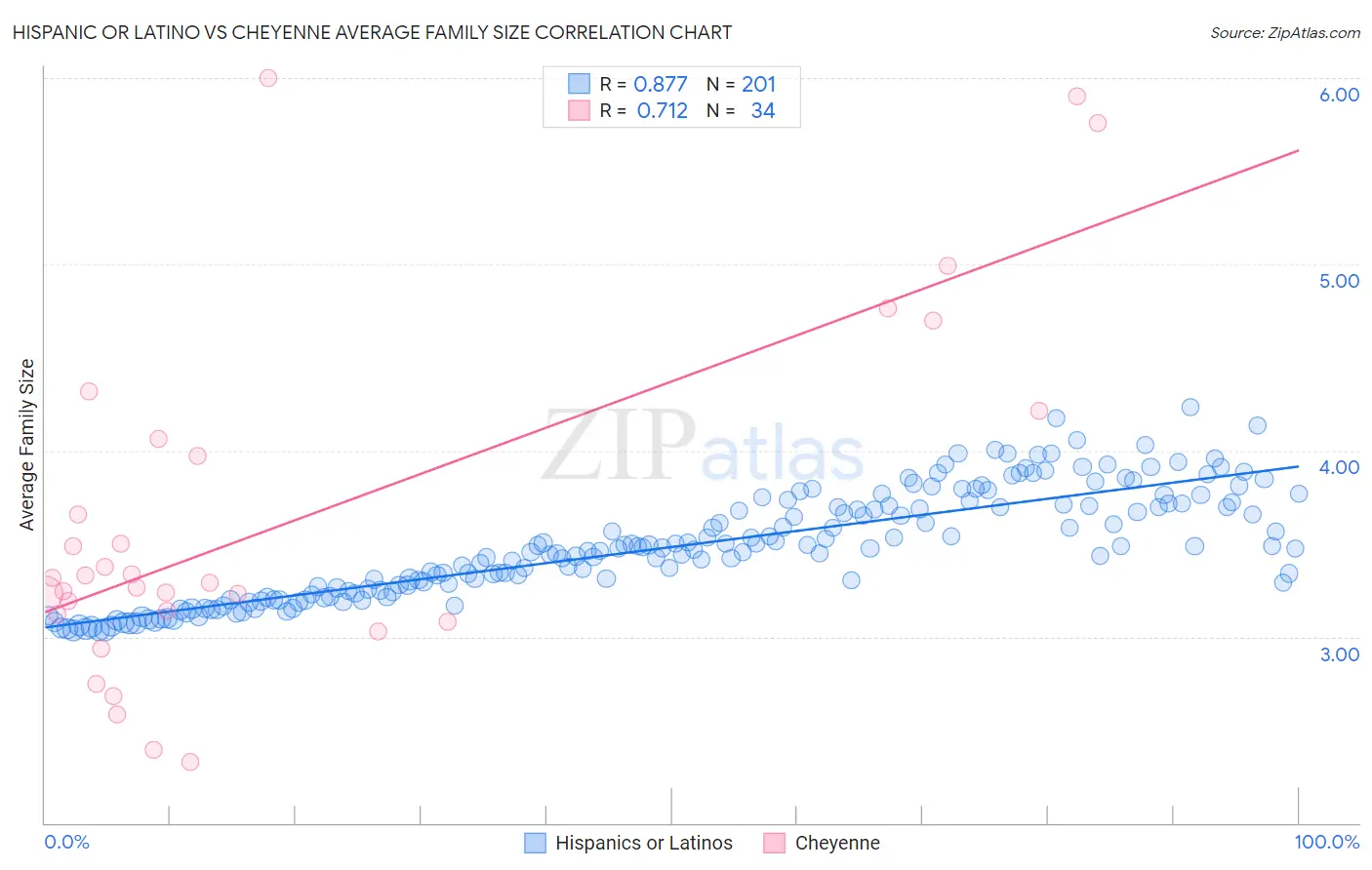 Hispanic or Latino vs Cheyenne Average Family Size