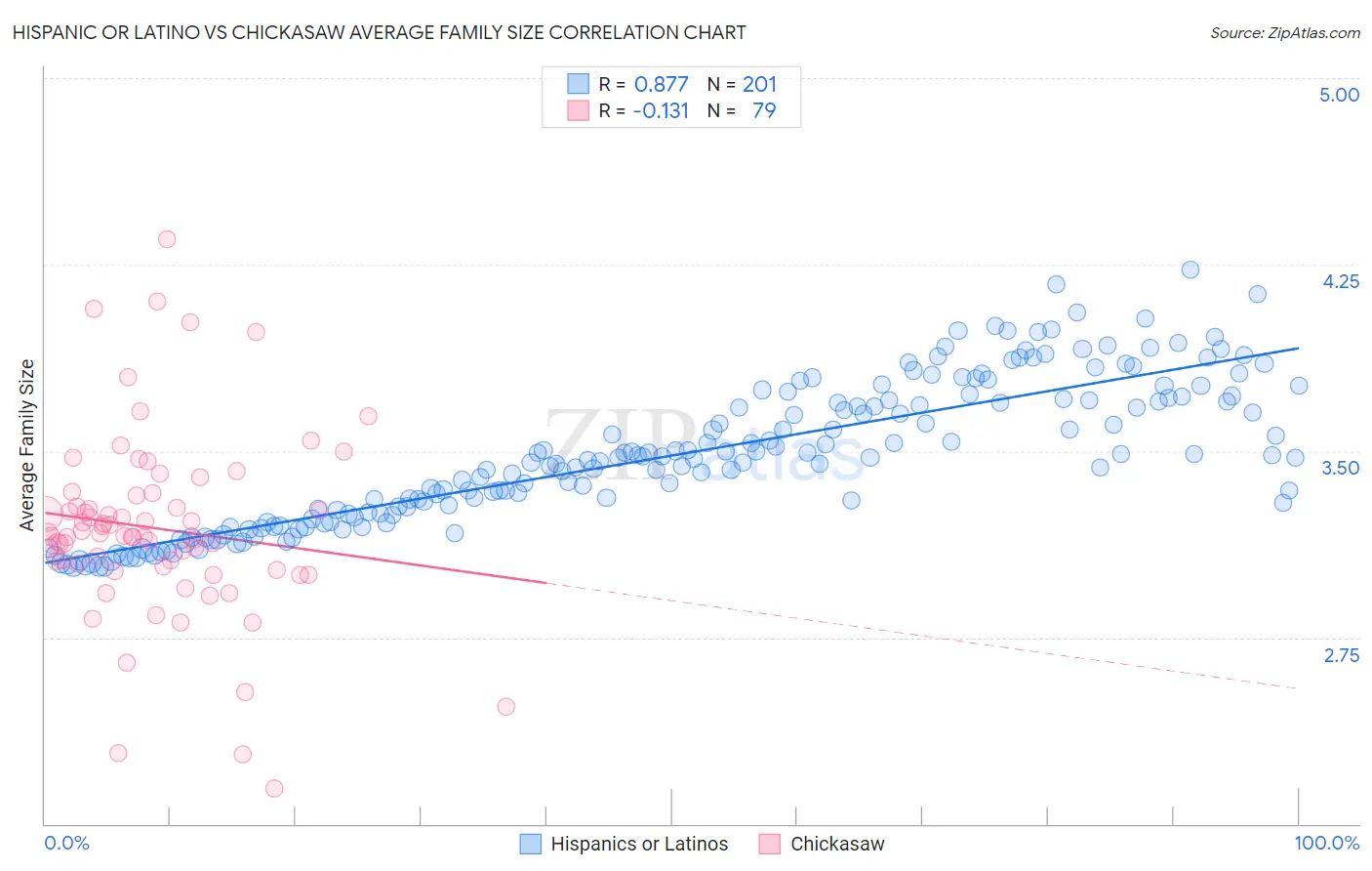 Hispanic or Latino vs Chickasaw Average Family Size