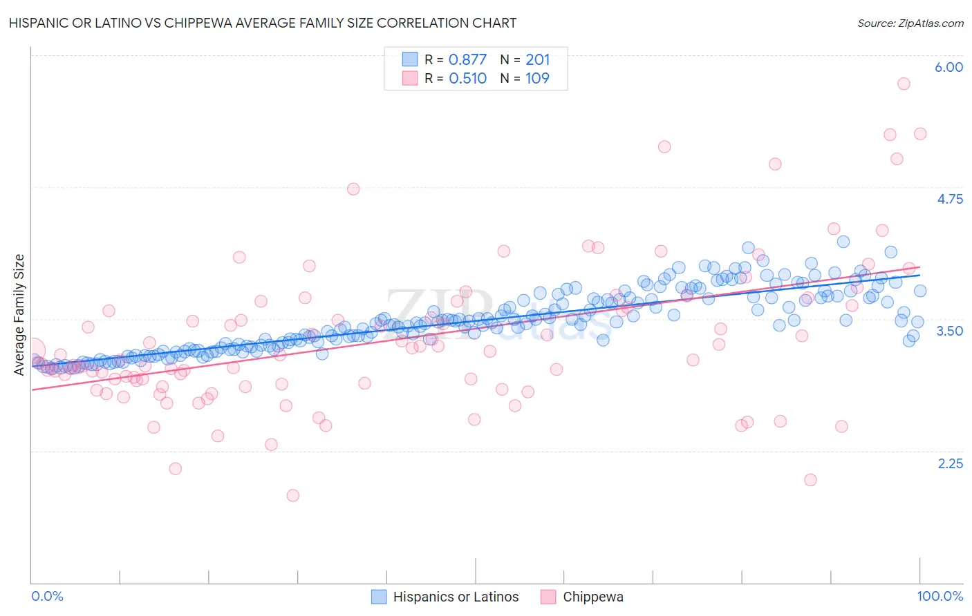 Hispanic or Latino vs Chippewa Average Family Size
