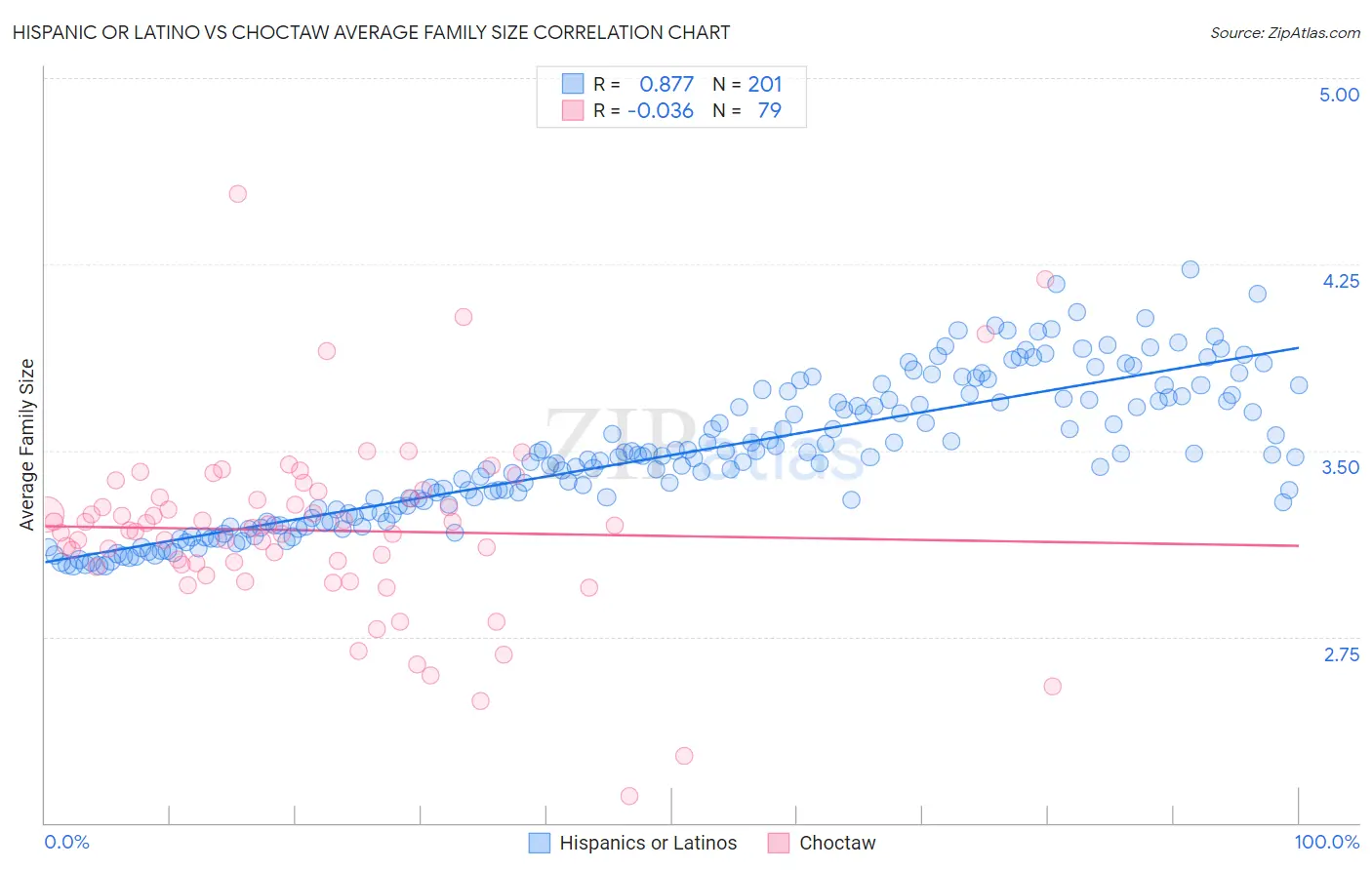Hispanic or Latino vs Choctaw Average Family Size