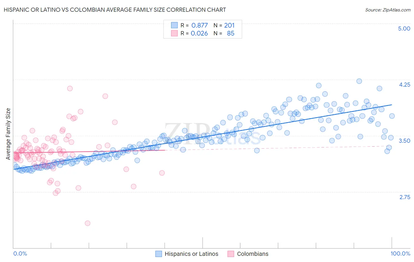 Hispanic or Latino vs Colombian Average Family Size