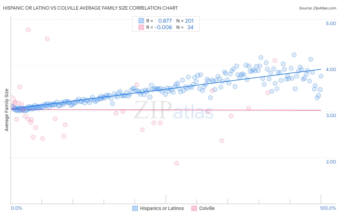 Hispanic or Latino vs Colville Average Family Size