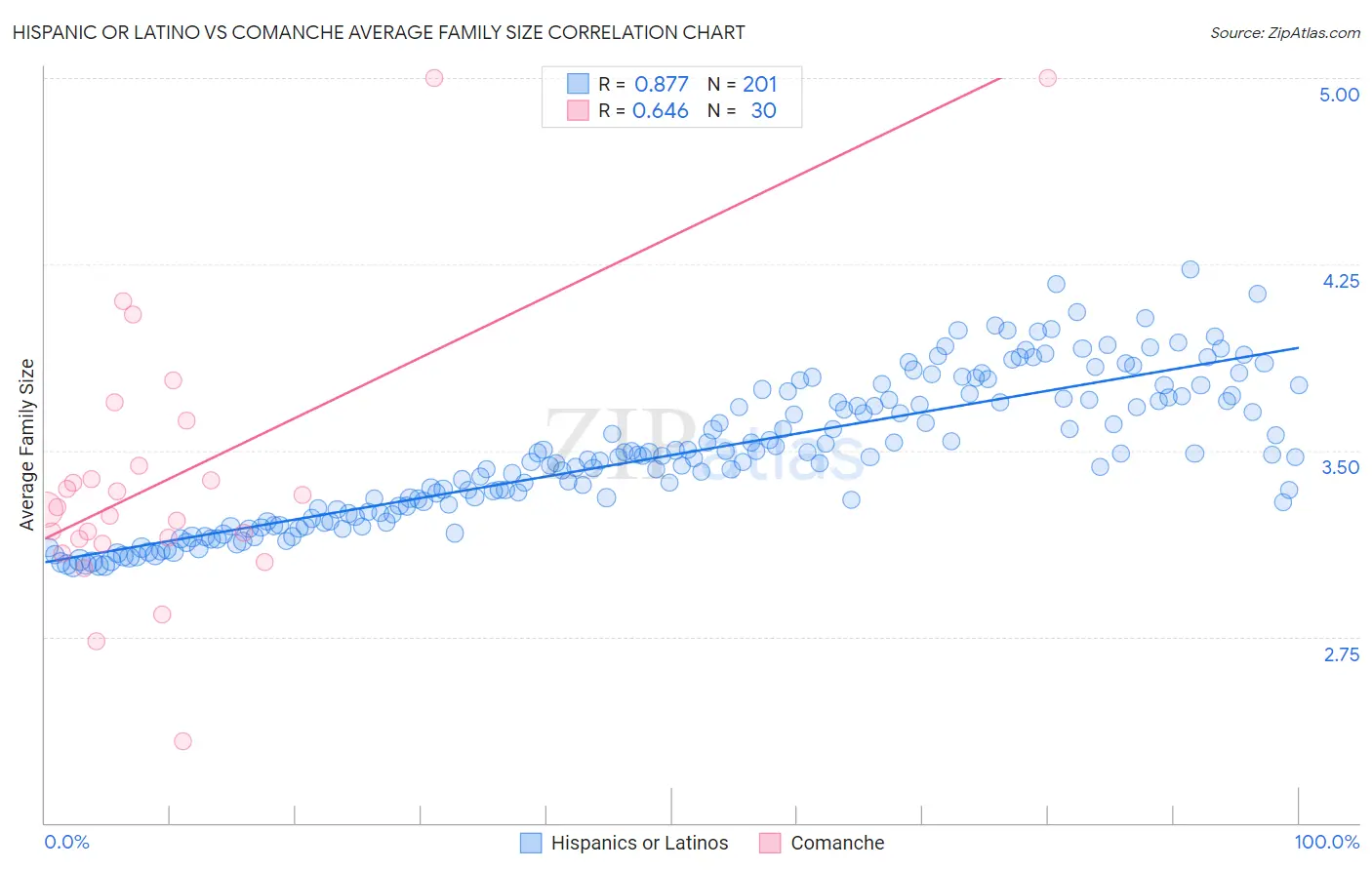 Hispanic or Latino vs Comanche Average Family Size