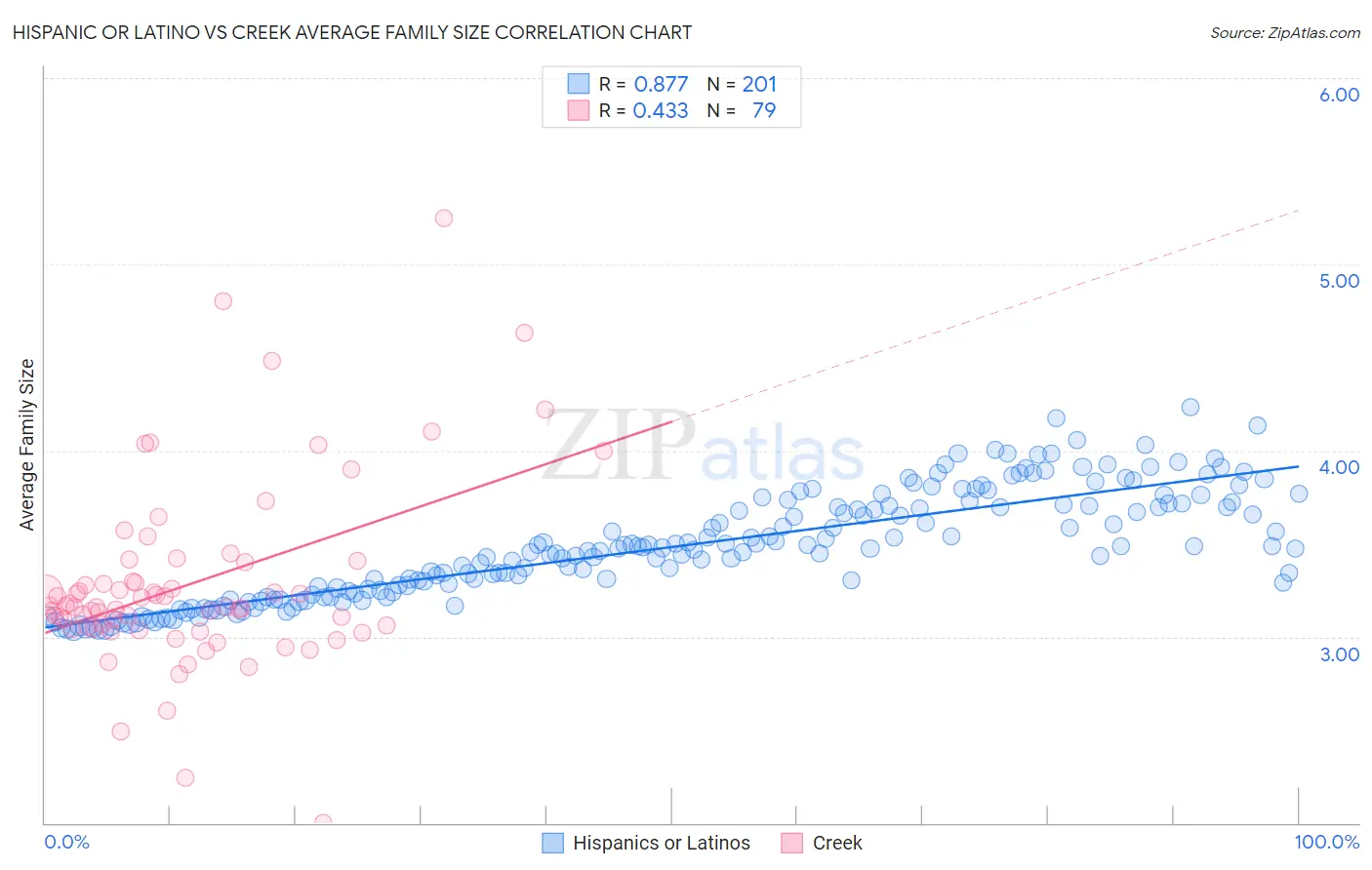 Hispanic or Latino vs Creek Average Family Size