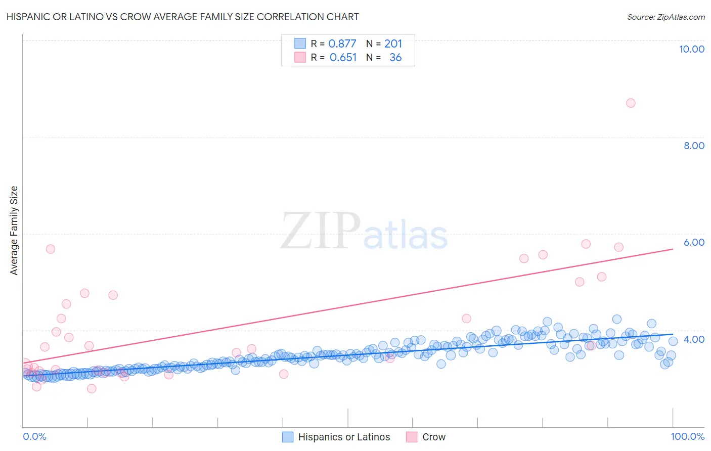Hispanic or Latino vs Crow Average Family Size