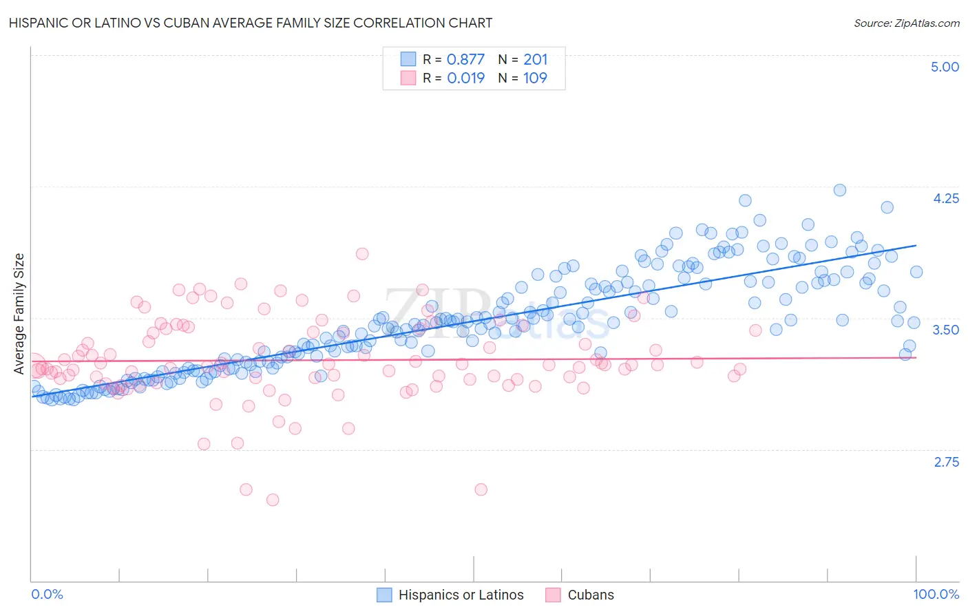 Hispanic or Latino vs Cuban Average Family Size