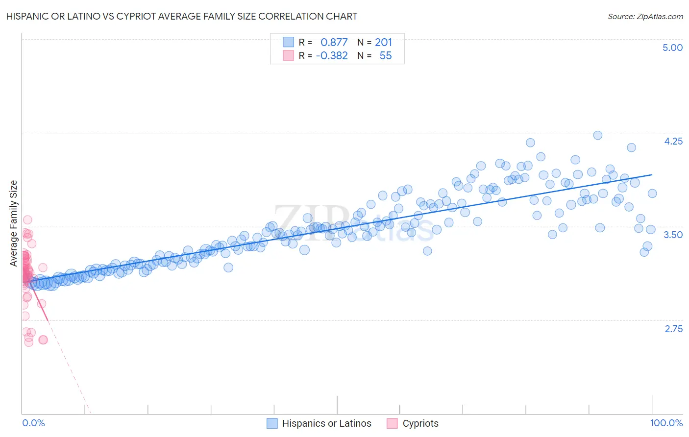 Hispanic or Latino vs Cypriot Average Family Size