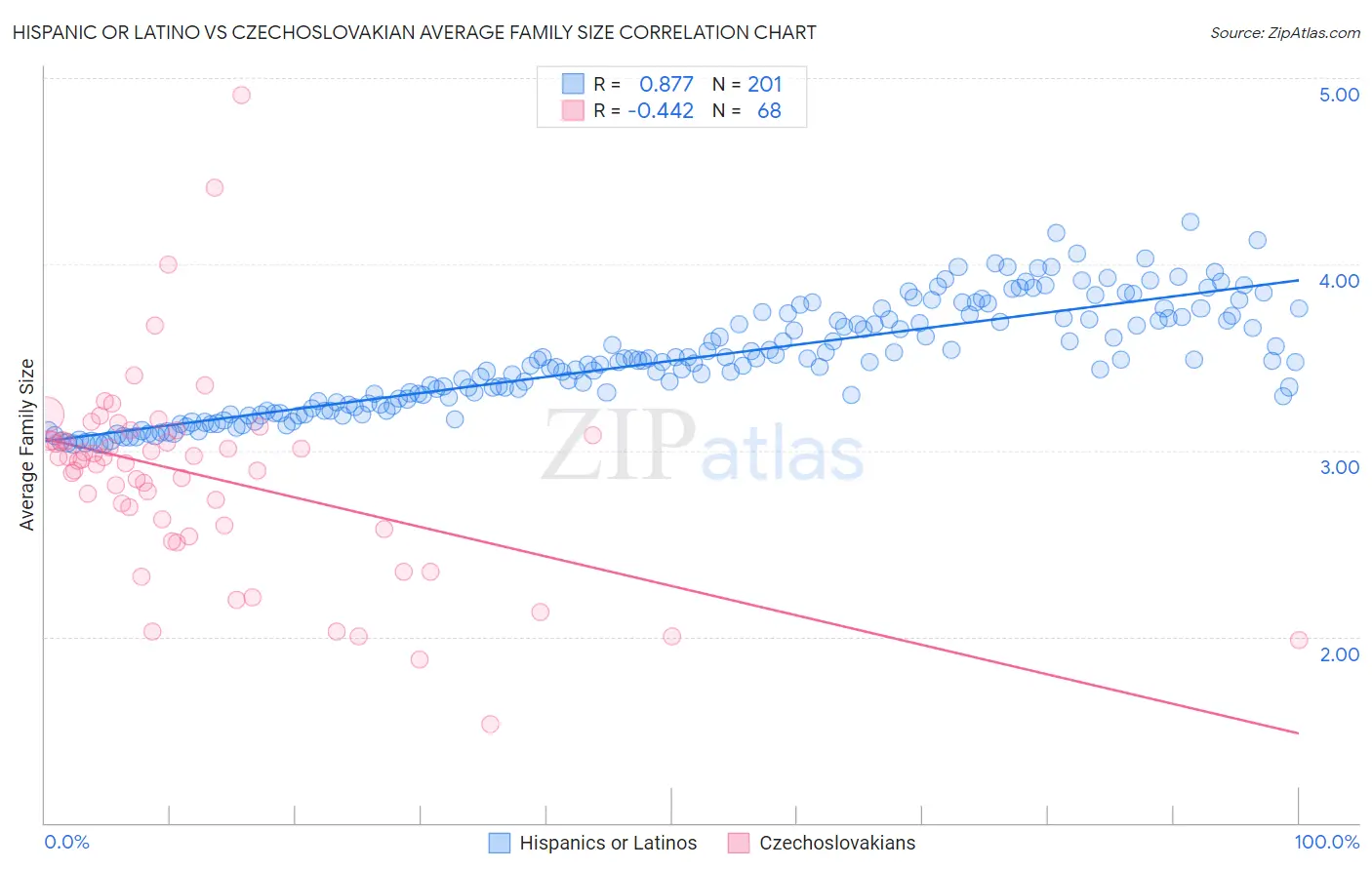 Hispanic or Latino vs Czechoslovakian Average Family Size