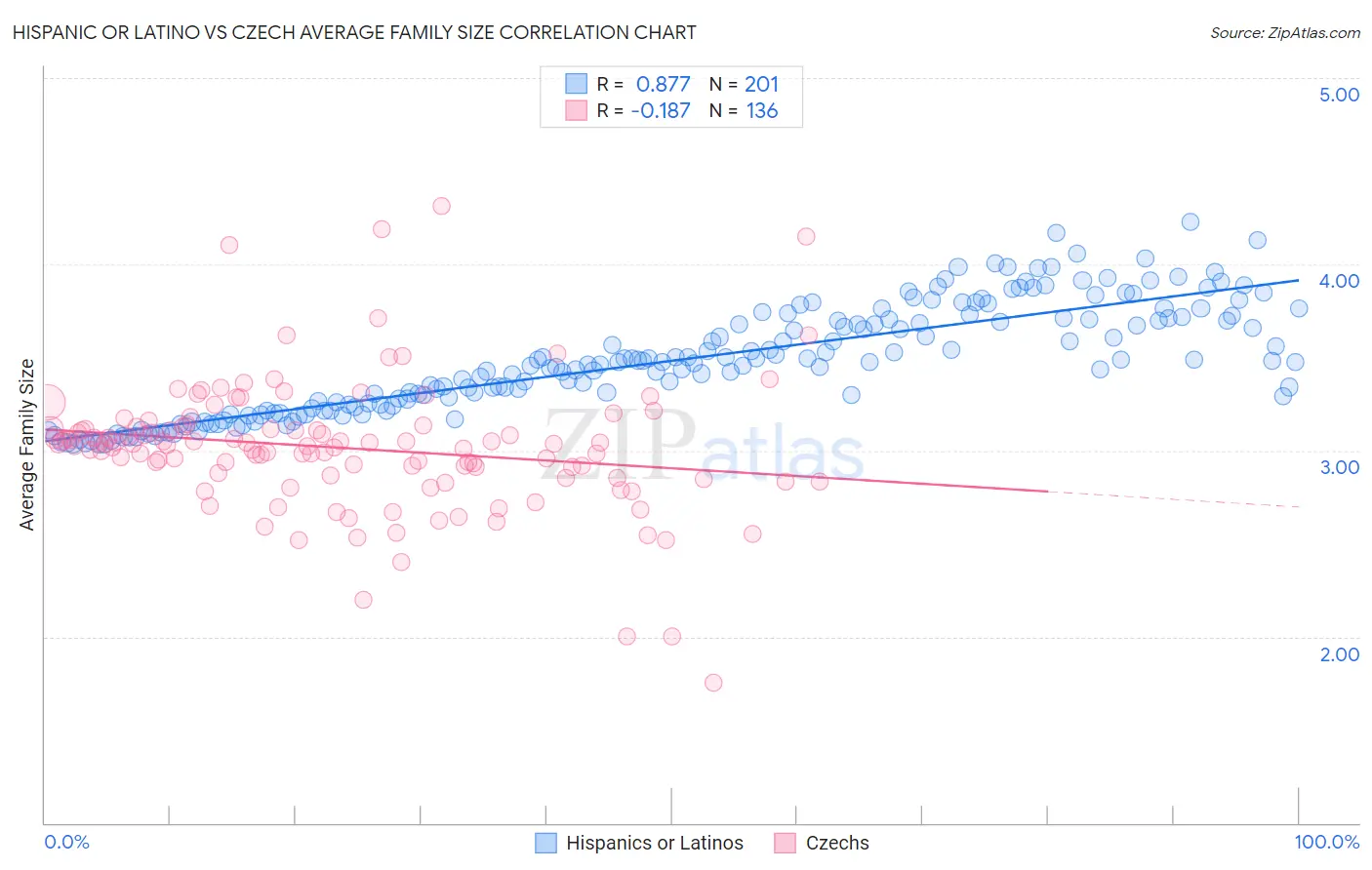 Hispanic or Latino vs Czech Average Family Size