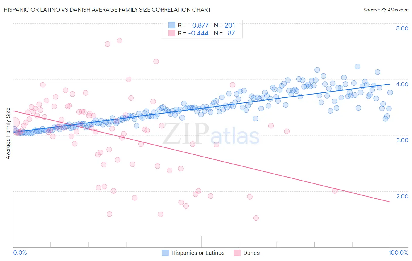 Hispanic or Latino vs Danish Average Family Size