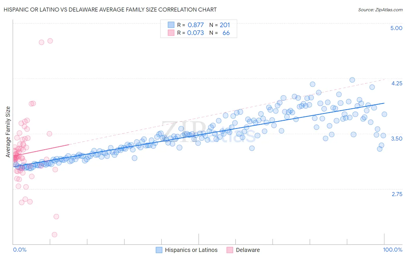 Hispanic or Latino vs Delaware Average Family Size