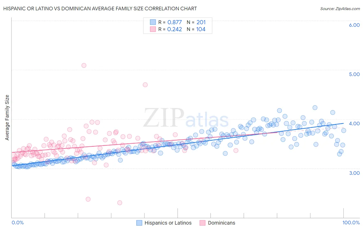Hispanic or Latino vs Dominican Average Family Size