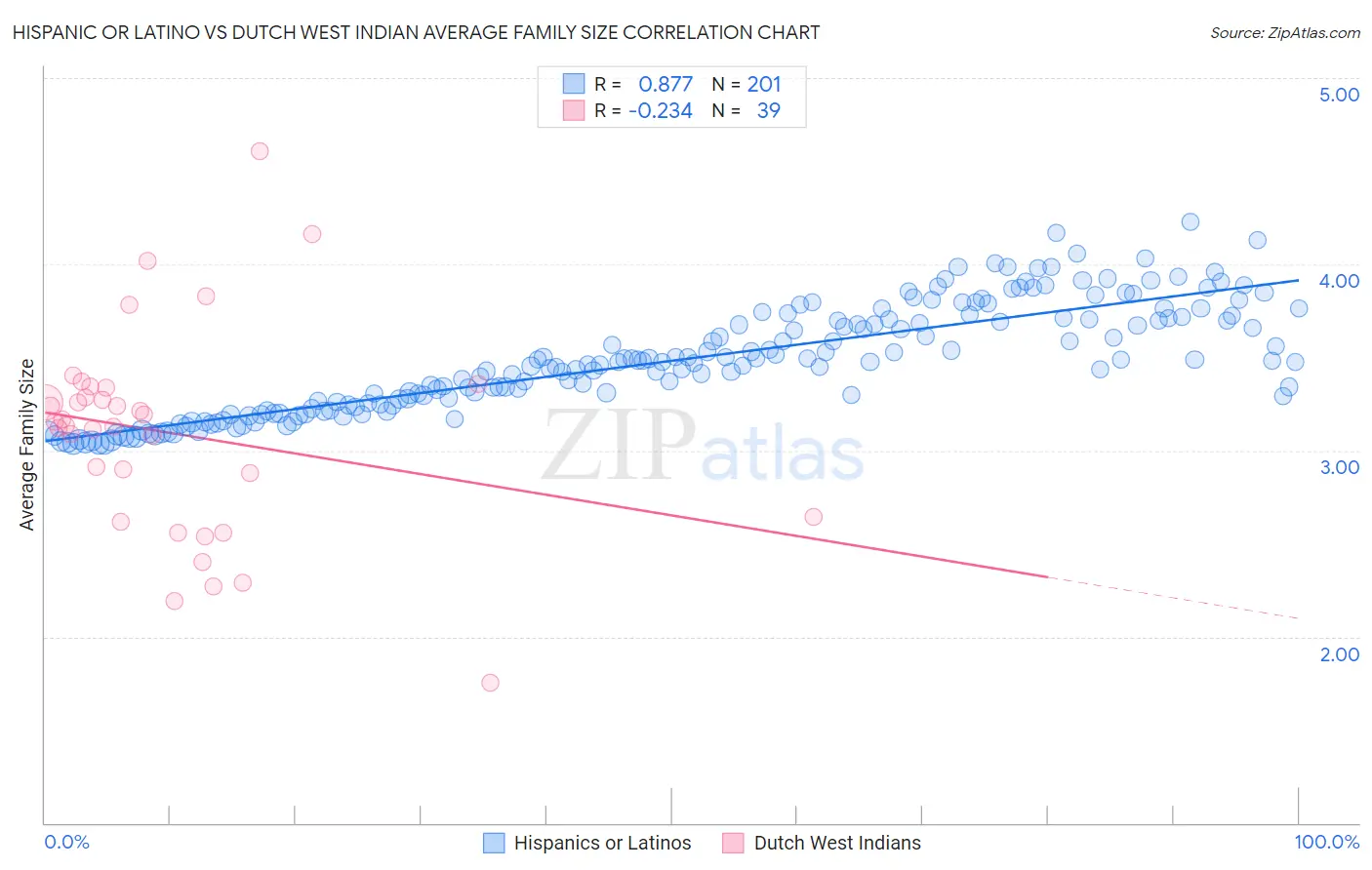 Hispanic or Latino vs Dutch West Indian Average Family Size