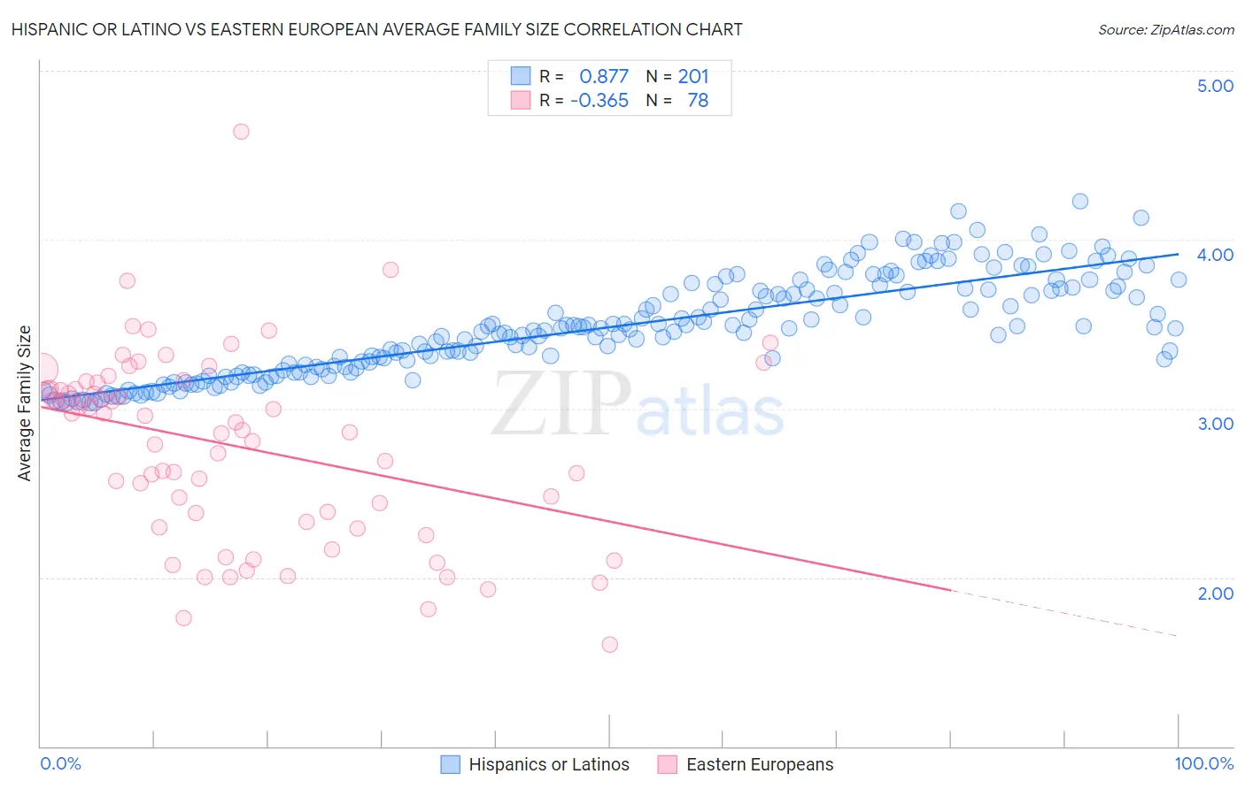 Hispanic or Latino vs Eastern European Average Family Size