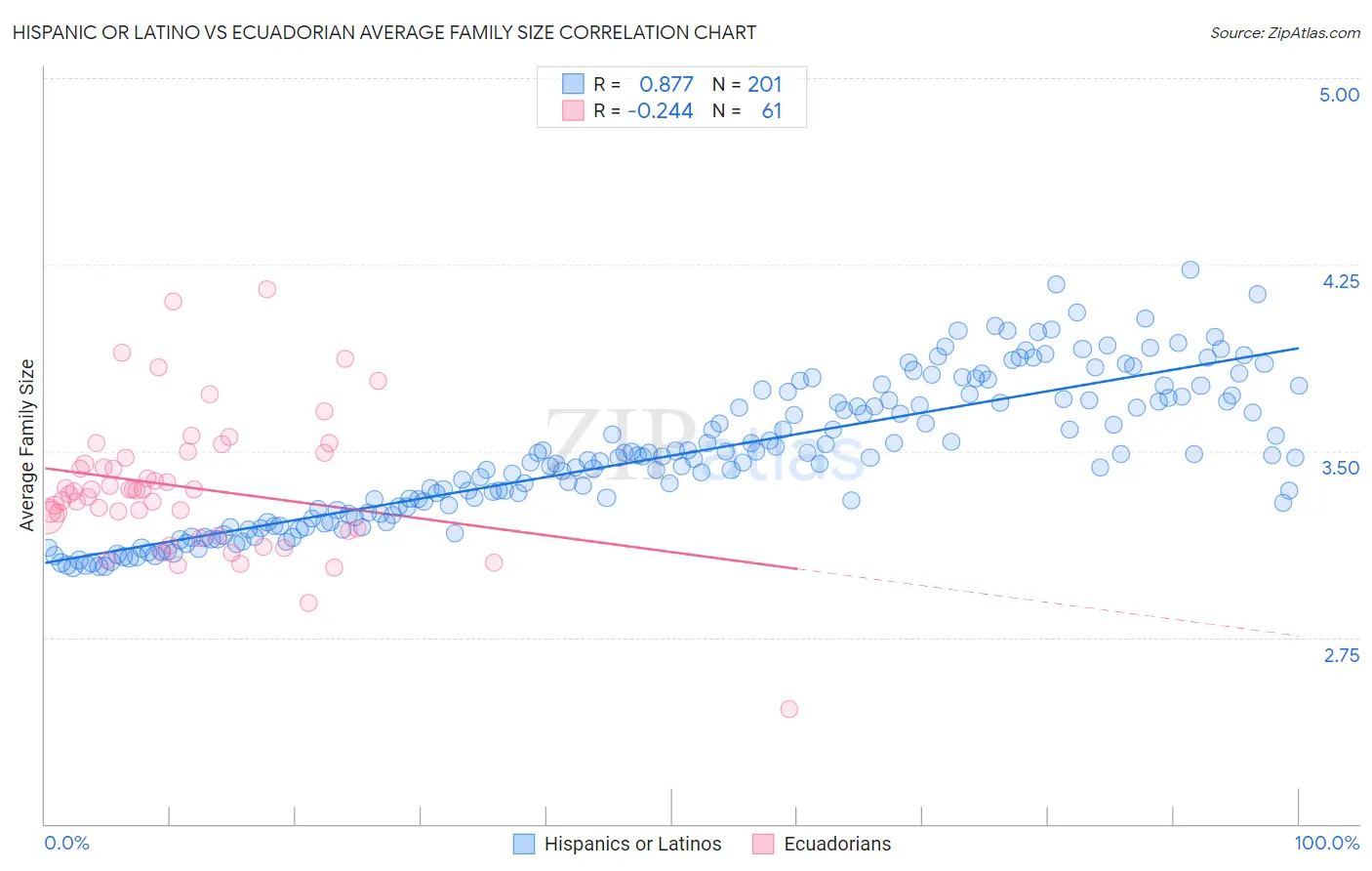 Hispanic or Latino vs Ecuadorian Average Family Size