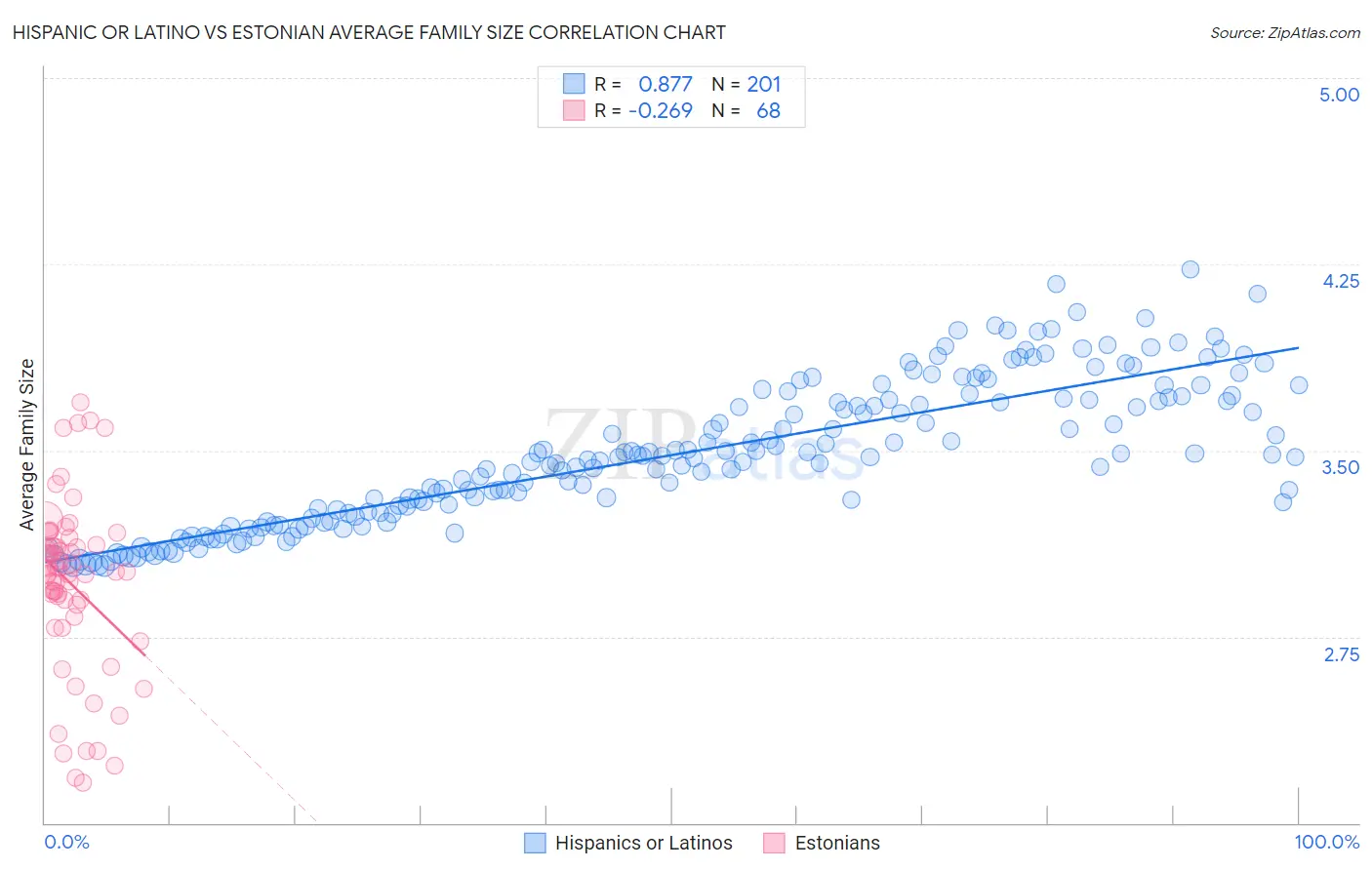 Hispanic or Latino vs Estonian Average Family Size