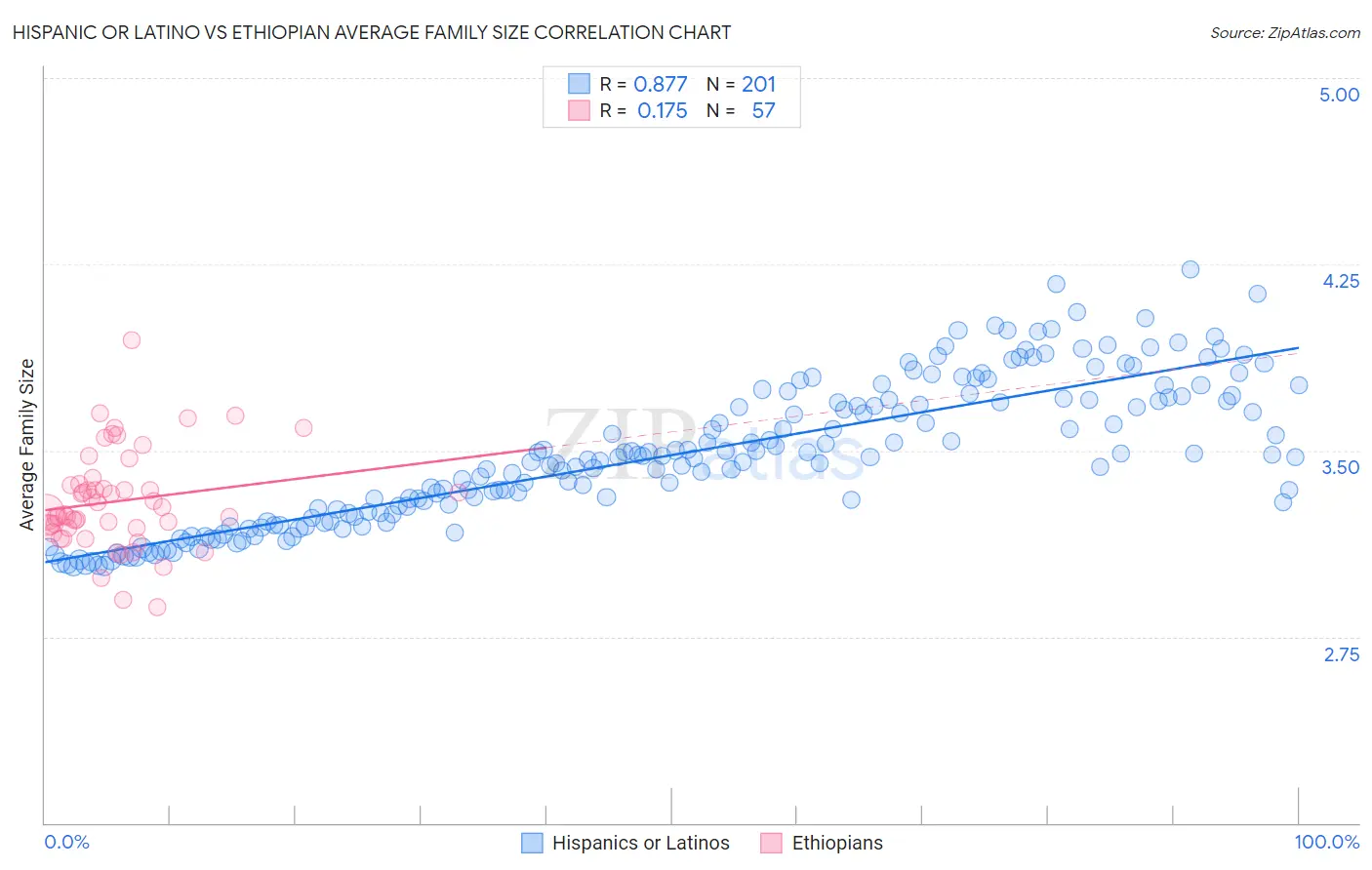 Hispanic or Latino vs Ethiopian Average Family Size