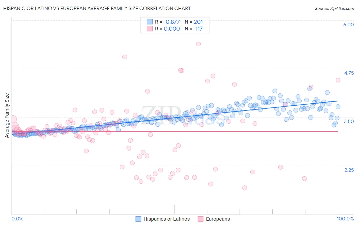 Hispanic or Latino vs European Average Family Size
