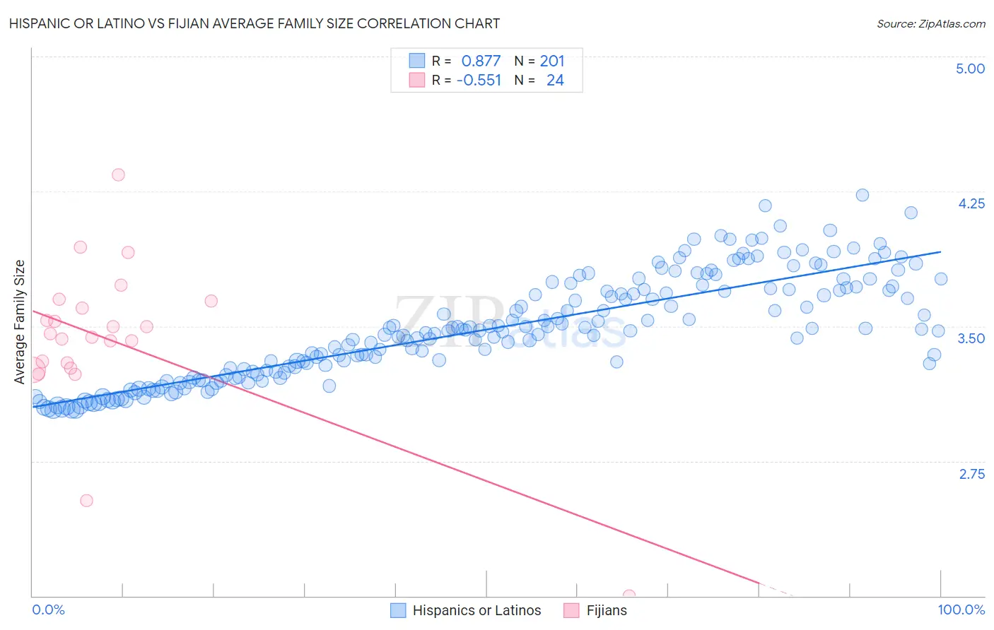 Hispanic or Latino vs Fijian Average Family Size