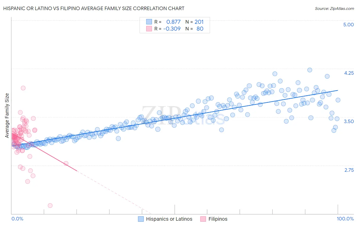 Hispanic or Latino vs Filipino Average Family Size