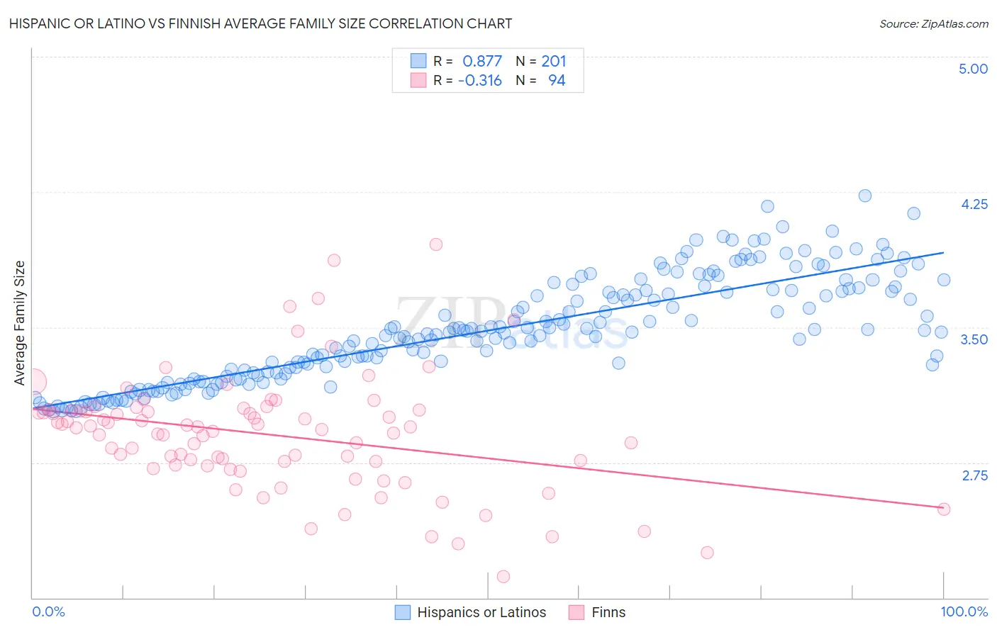 Hispanic or Latino vs Finnish Average Family Size