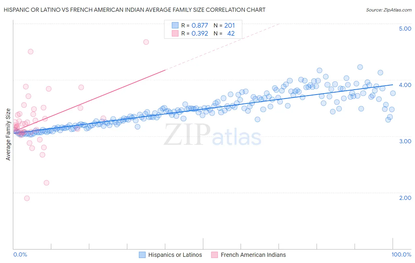 Hispanic or Latino vs French American Indian Average Family Size