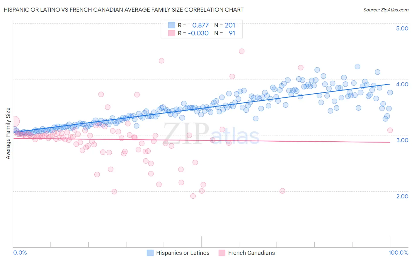 Hispanic or Latino vs French Canadian Average Family Size