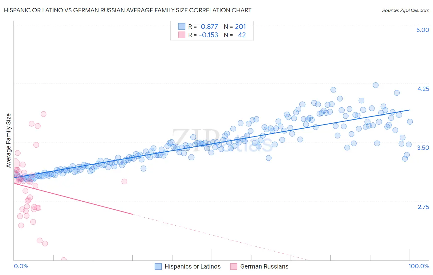 Hispanic or Latino vs German Russian Average Family Size