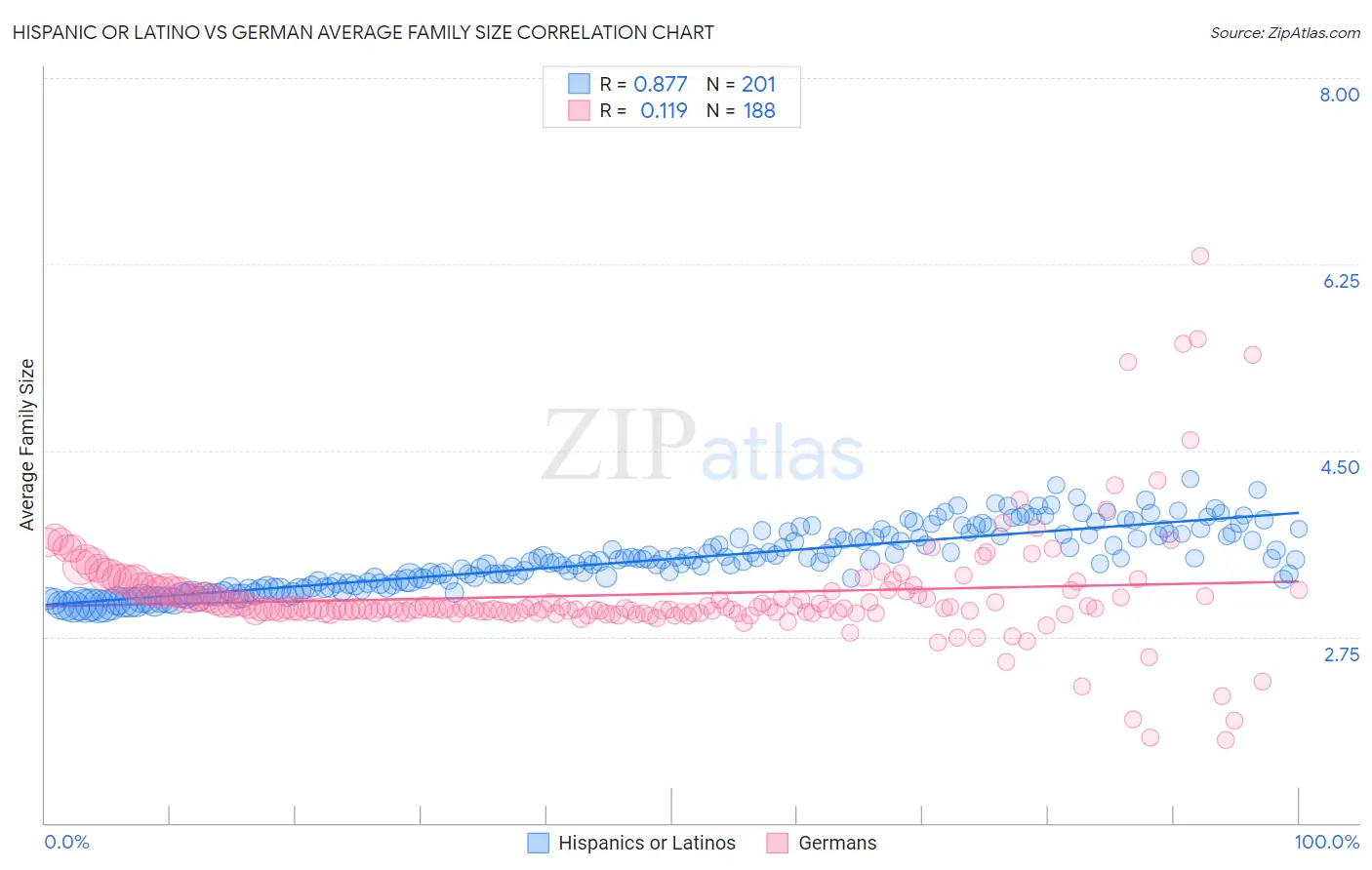Hispanic or Latino vs German Average Family Size