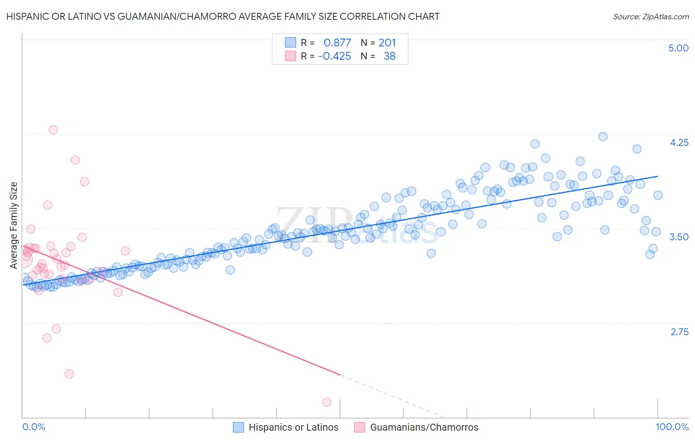 Hispanic or Latino vs Guamanian/Chamorro Average Family Size