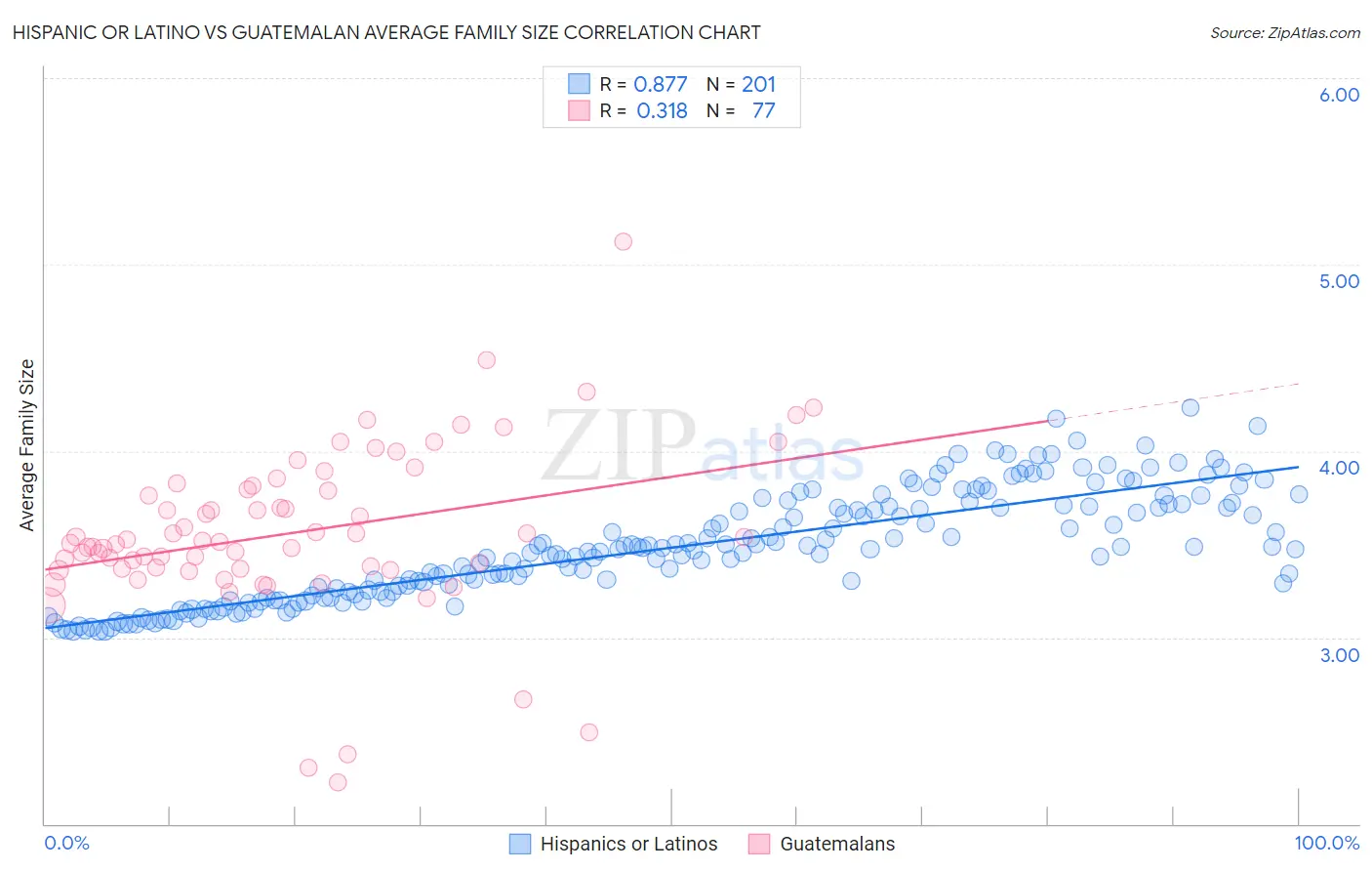 Hispanic or Latino vs Guatemalan Average Family Size