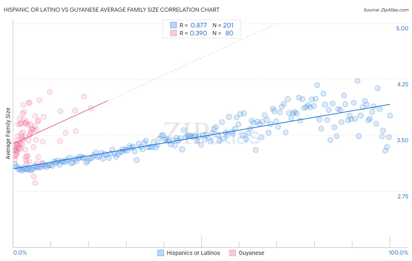 Hispanic or Latino vs Guyanese Average Family Size