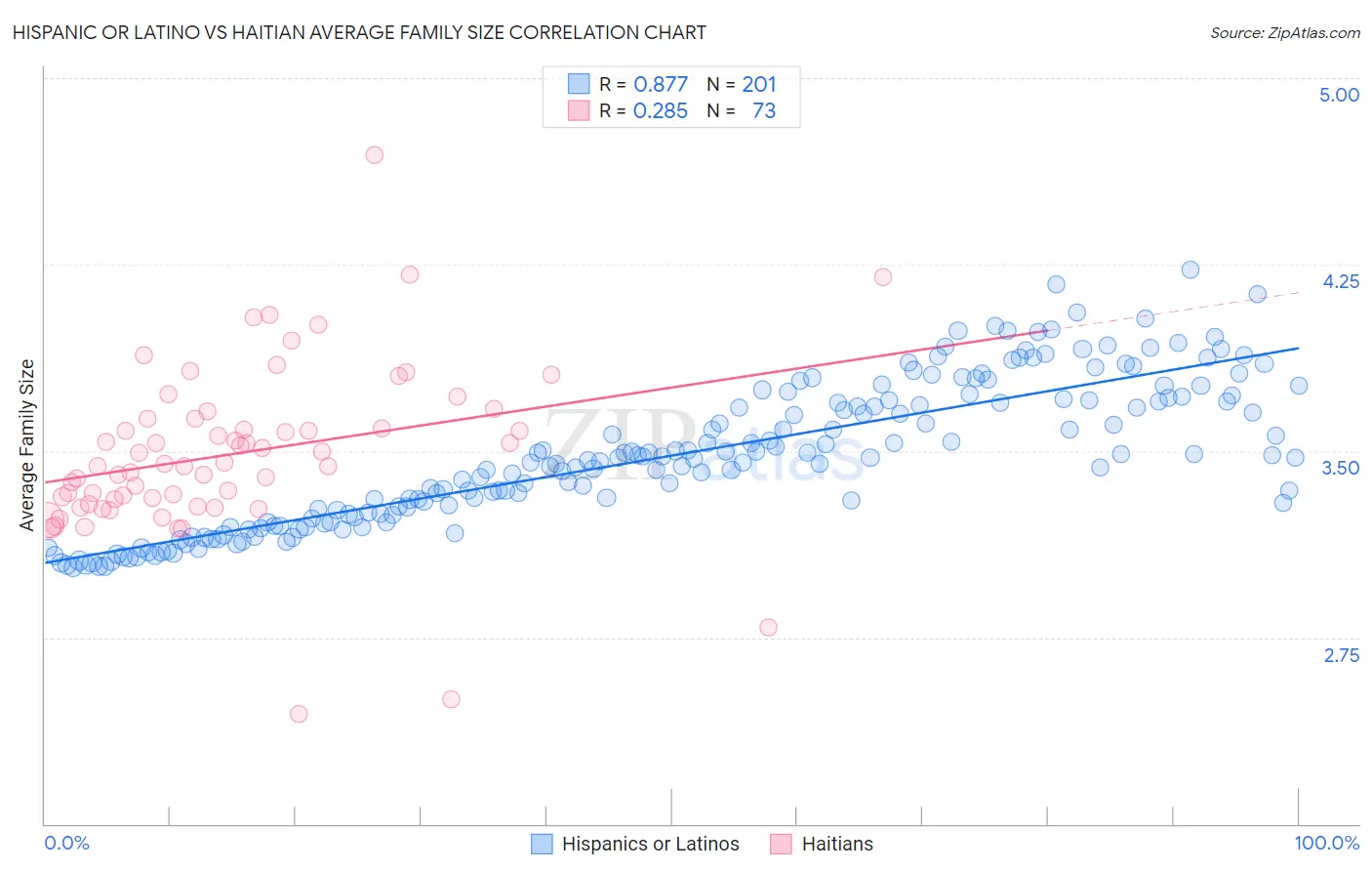 Hispanic or Latino vs Haitian Average Family Size