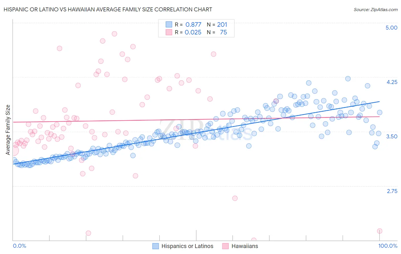 Hispanic or Latino vs Hawaiian Average Family Size