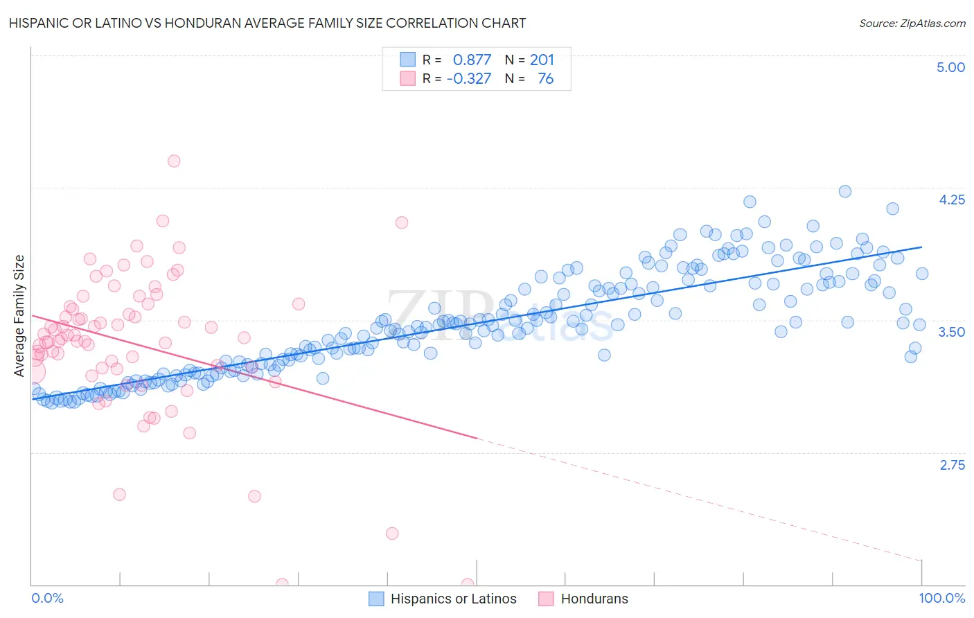 Hispanic or Latino vs Honduran Average Family Size