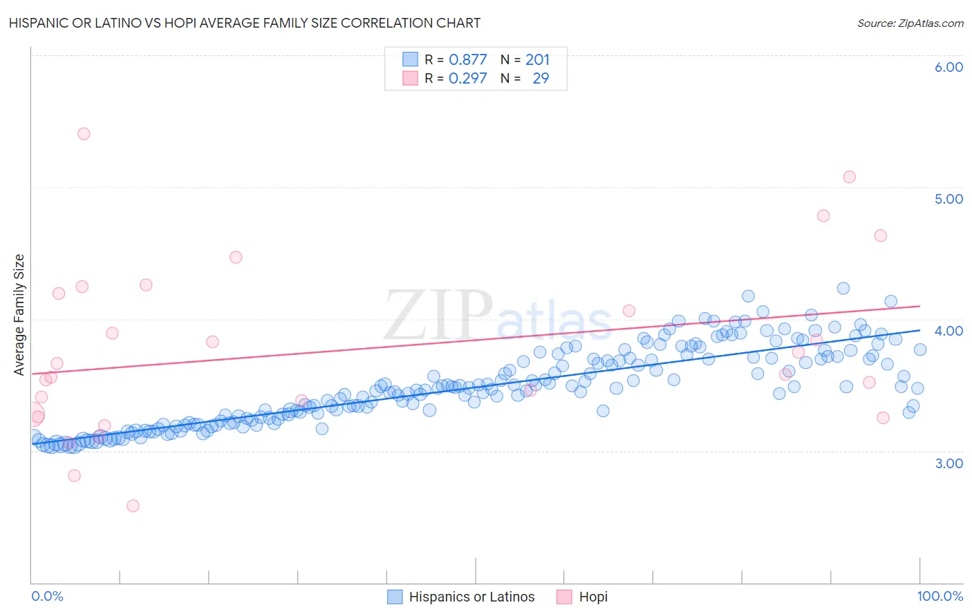 Hispanic or Latino vs Hopi Average Family Size