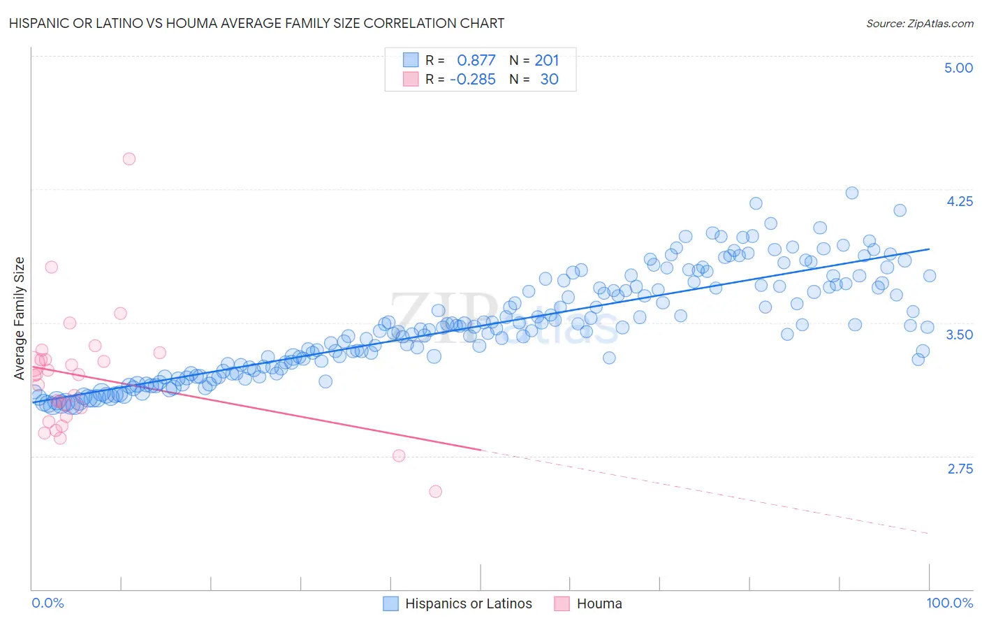 Hispanic or Latino vs Houma Average Family Size