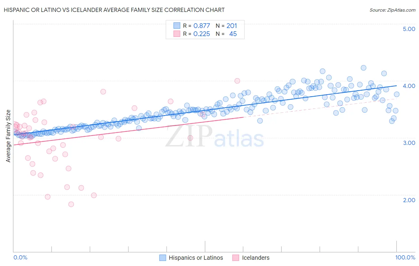 Hispanic or Latino vs Icelander Average Family Size